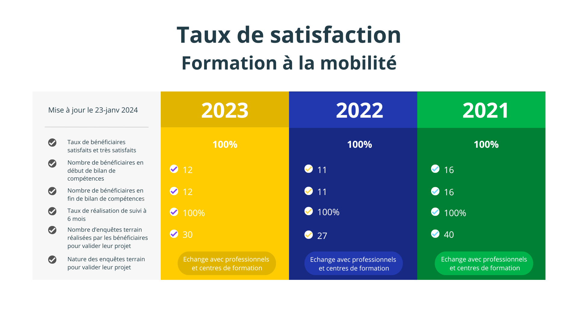 Bilan 2021 formation mobilité